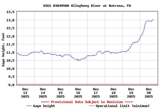 Graph of  Gage height, feet