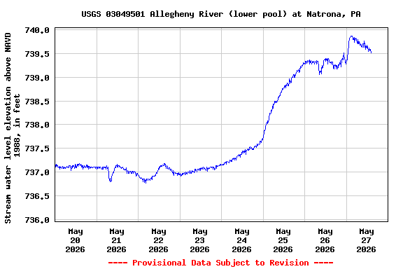 Graph of  Stream water level elevation above NAVD 1988, in feet