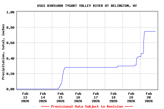 Graph of  Precipitation, total, inches