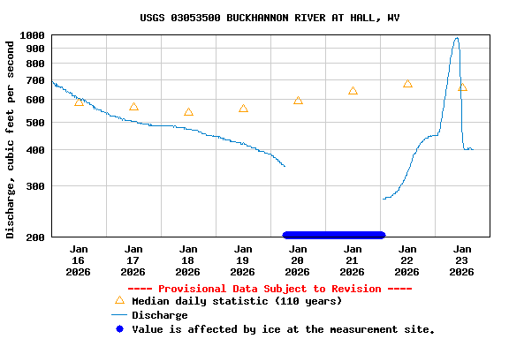 Graph of  Discharge, cubic feet per second