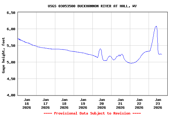 Graph of  Gage height, feet