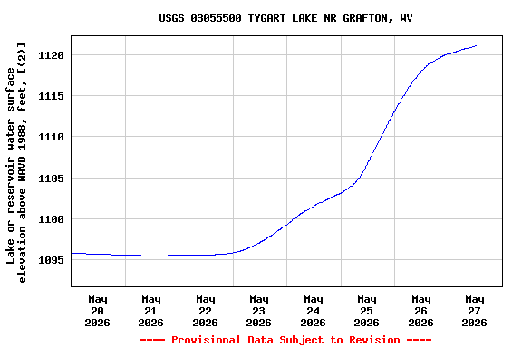 Graph of  Lake or reservoir water surface elevation above NAVD 1988, feet, [(2)]