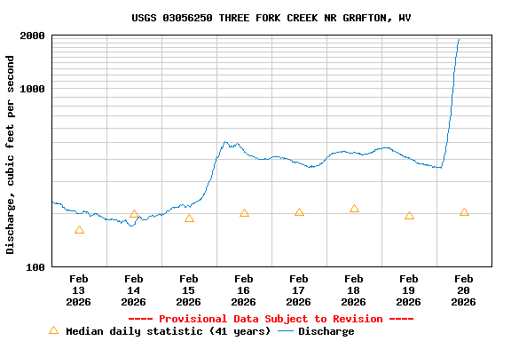 Graph of  Discharge, cubic feet per second