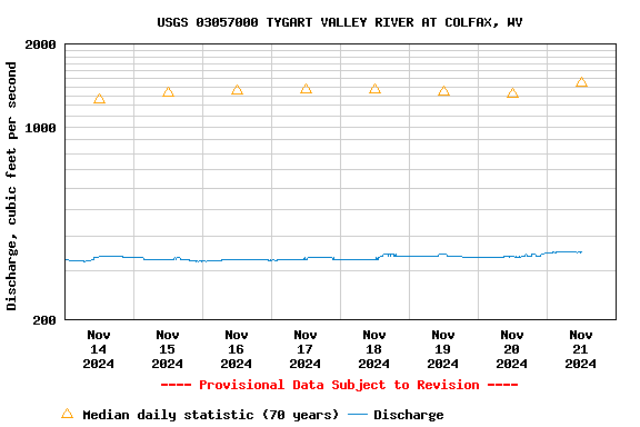 Graph of  Discharge, cubic feet per second