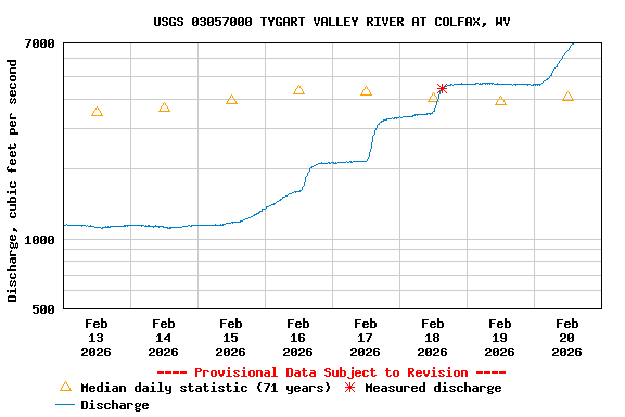 Graph of  Discharge, cubic feet per second