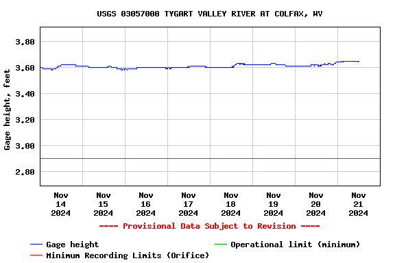 Graph of  Gage height, feet