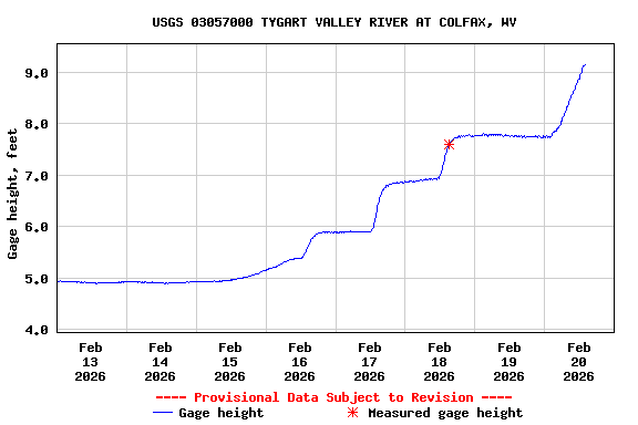 Graph of  Gage height, feet