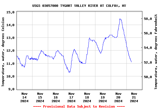 Graph of  Temperature, water, degrees Celsius