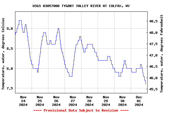 Graph of  Temperature, water, degrees Celsius