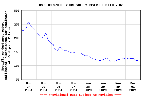 Graph of  Specific conductance, water, unfiltered, microsiemens per centimeter at 25 degrees Celsius