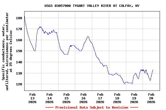 Graph of  Specific conductance, water, unfiltered, microsiemens per centimeter at 25 degrees Celsius