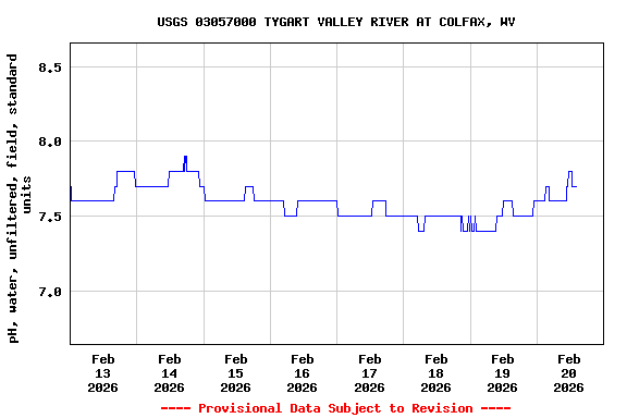 Graph of  pH, water, unfiltered, field, standard units