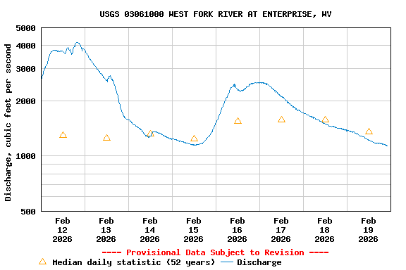 Graph of  Discharge, cubic feet per second