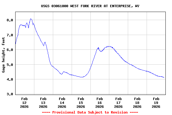 Graph of  Gage height, feet