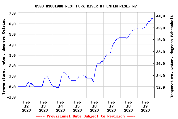Graph of  Temperature, water, degrees Celsius