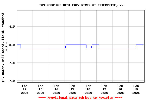 Graph of  pH, water, unfiltered, field, standard units