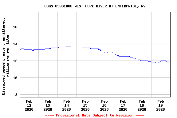 Graph of  Dissolved oxygen, water, unfiltered, milligrams per liter