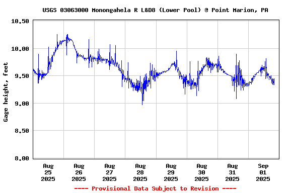 Graph of  Gage height, feet