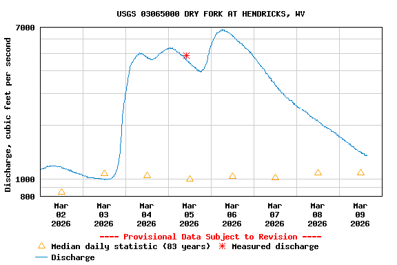 Graph of  Discharge, cubic feet per second