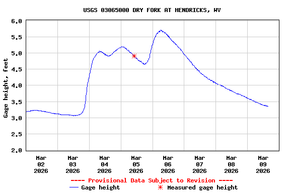 Graph of  Gage height, feet