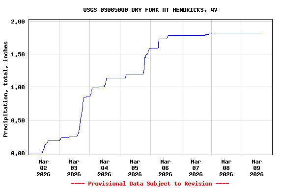 Graph of  Precipitation, total, inches