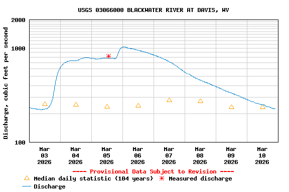Graph of  Discharge, cubic feet per second