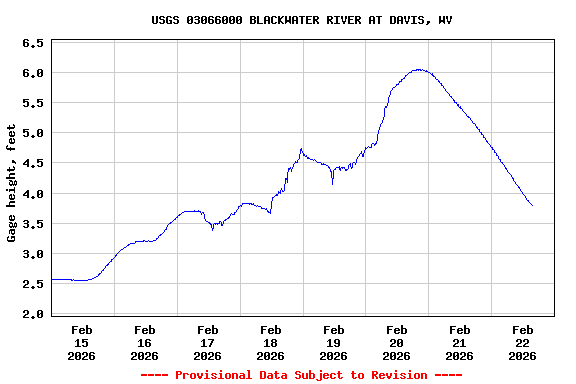 Graph of  Gage height, feet
