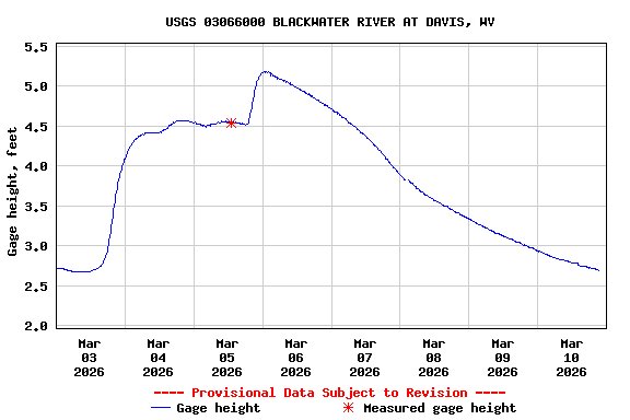 Graph of  Gage height, feet