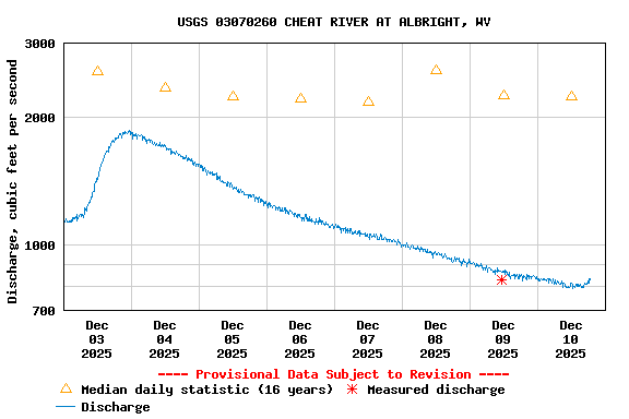 Graph of  Discharge, cubic feet per second