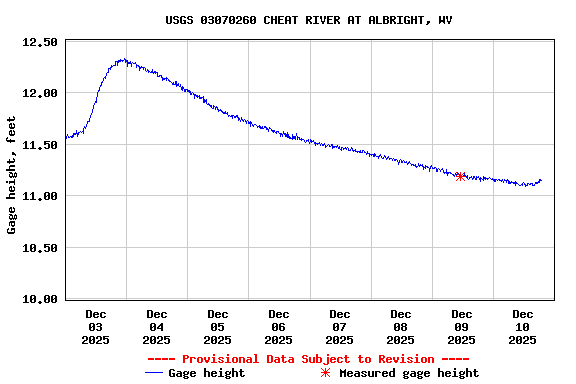 Graph of  Gage height, feet