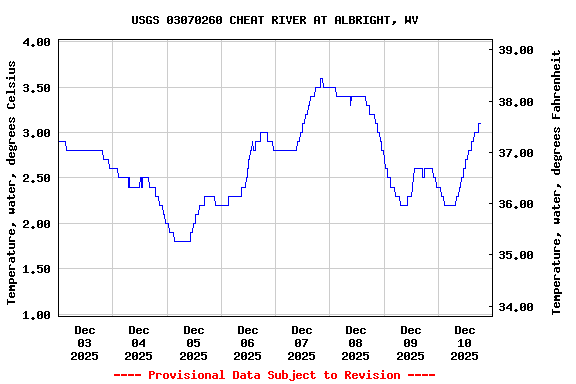 Graph of  Temperature, water, degrees Celsius
