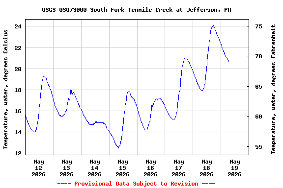 Graph of  Temperature, water, degrees Celsius