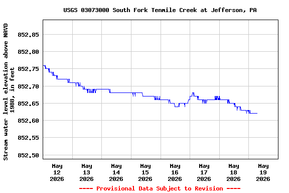 Graph of  Stream water level elevation above NAVD 1988, in feet