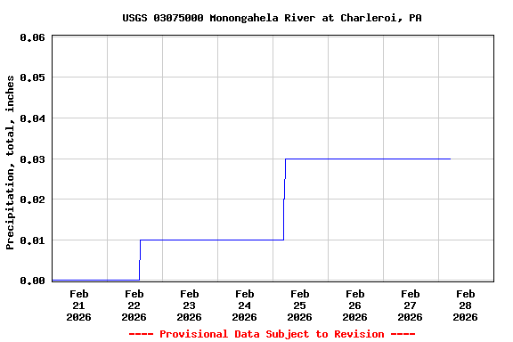 Graph of  Precipitation, total, inches