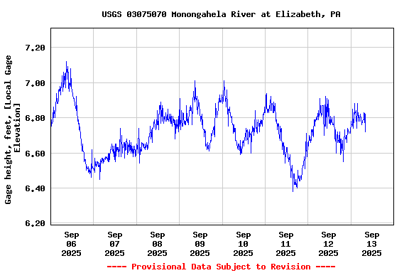 Graph of  Gage height, feet, [Local Gage Elevation]