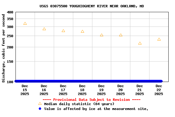 Graph of  Discharge, cubic feet per second