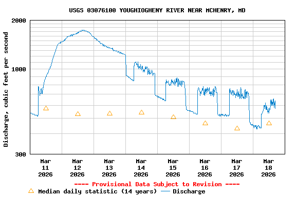Graph of  Discharge, cubic feet per second