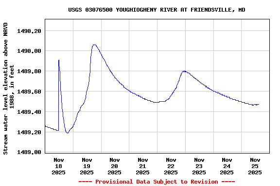 Graph of  Stream water level elevation above NAVD 1988, in feet