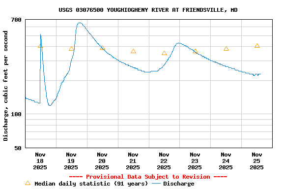 Graph of  Discharge, cubic feet per second