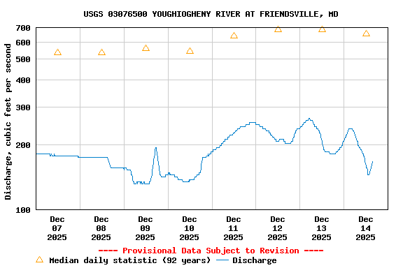 Graph of  Discharge, cubic feet per second