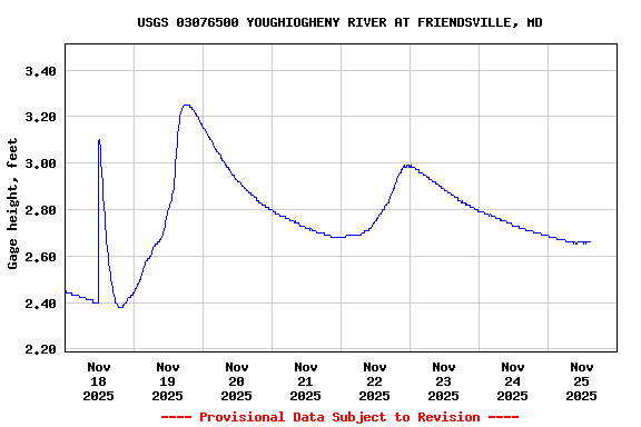 Graph of  Gage height, feet