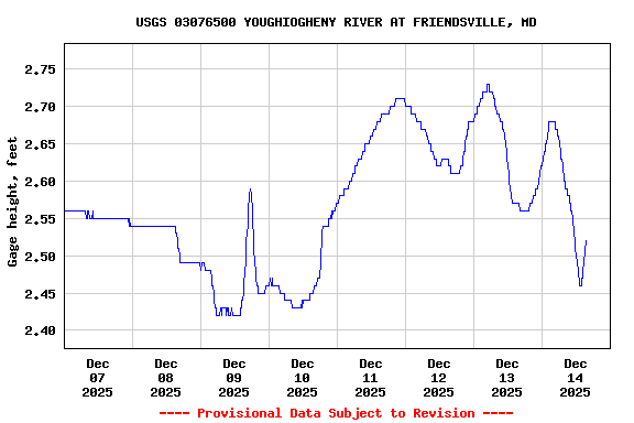 Graph of  Gage height, feet