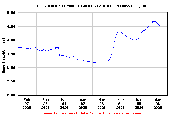 Graph of  Gage height, feet