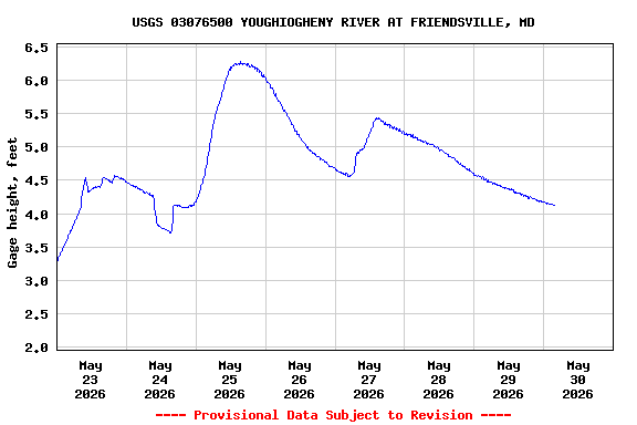Graph of  Gage height, feet