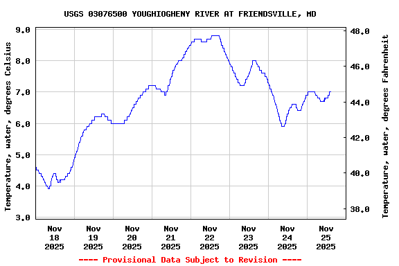 Graph of  Temperature, water, degrees Celsius