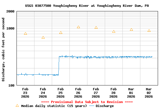 Graph of  Discharge, cubic feet per second