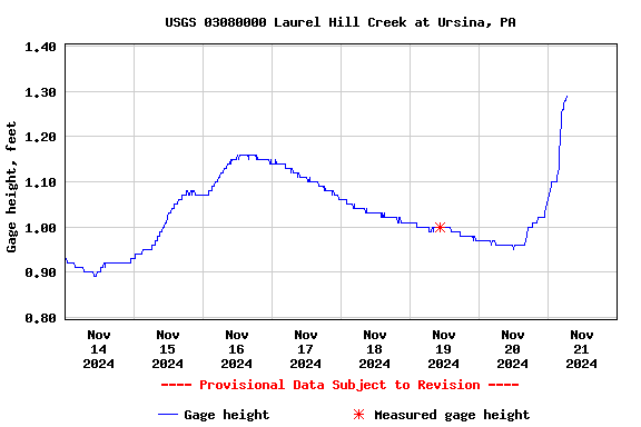 Graph of  Gage height, feet