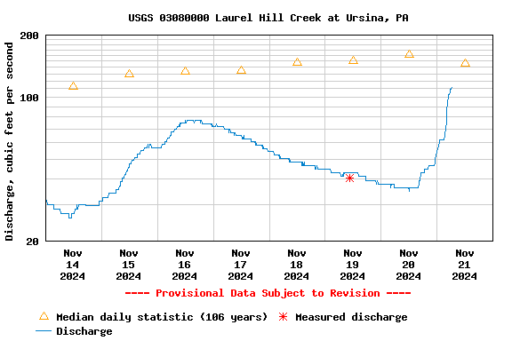 Graph of  Discharge, cubic feet per second