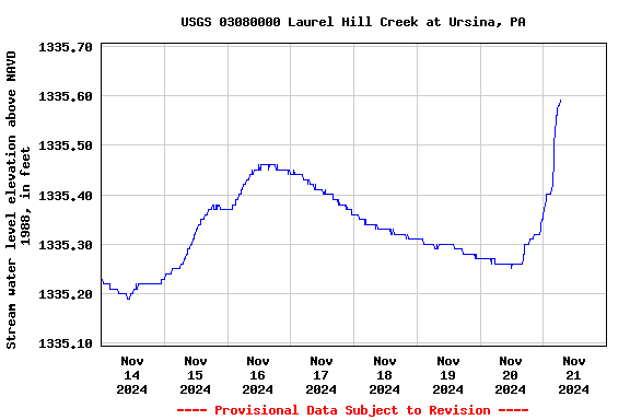 Graph of  Stream water level elevation above NAVD 1988, in feet