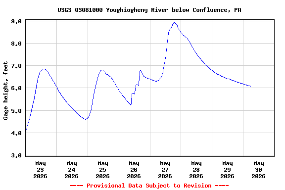 Graph of  Gage height, feet